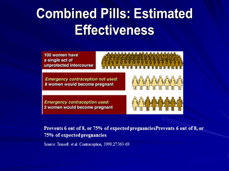 Combined Pills: Estimated Effectiveness Prevents 6 out of 8, or 75% of expected pregnanciesPrevents